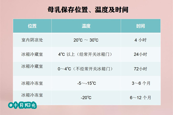 北京正规金牌月嫂公司提醒：母乳保存的时间和方法(图3)