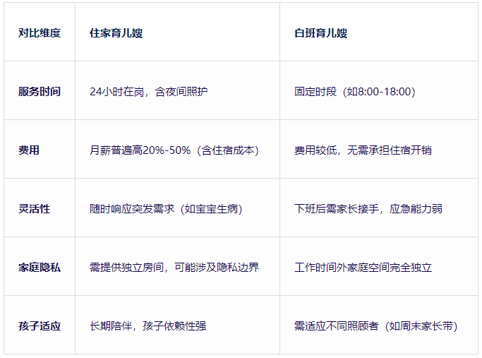 北京住家育儿嫂VS白班育儿嫂:哪种更适合双职工家庭?(图2) 北京住家育儿嫂VS白班育儿嫂:哪种更适合双职工家庭?(图2)