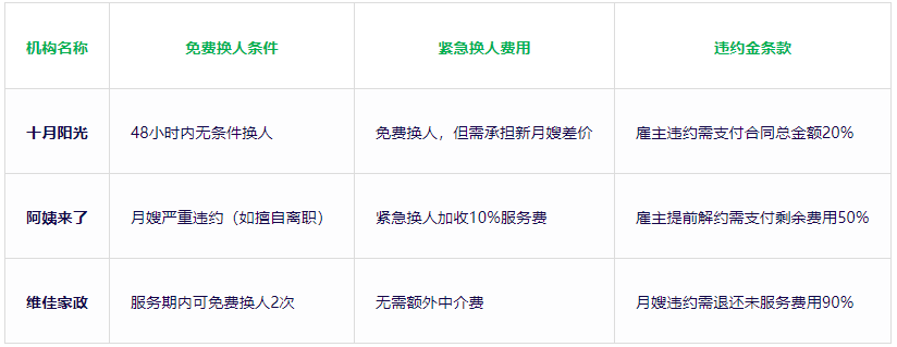 北京月嫂中途离职成本：紧急换人需额外付费吗？(图2)