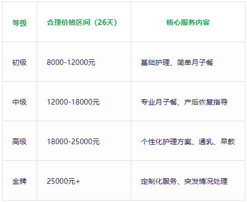 北京月嫂价格血泪史：从1万到2万，我踩了哪些坑？(图3)