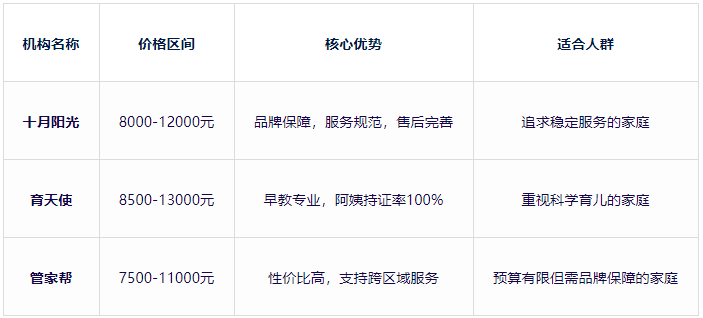 北京宝妈实测：同一级别月嫂，不同机构报价差5000！(图5)