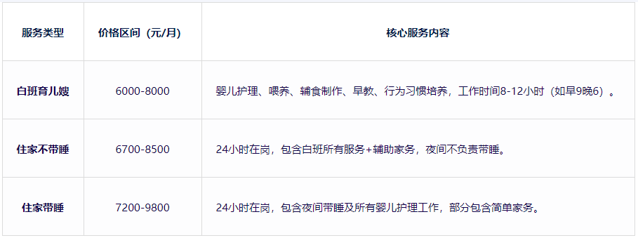 北京育儿嫂价格区间解析:如何根据预算选到合适人选?(图1) 北京育儿嫂价格区间解析:如何根据预算选到合适人选?(图1)