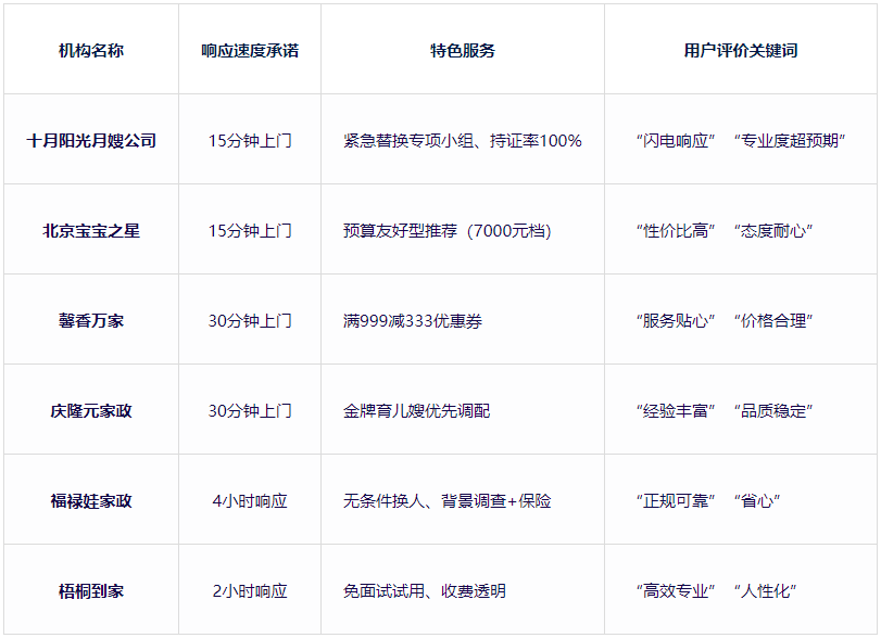 北京育儿嫂紧急替换服务:机构响应速度实测(图2) 北京育儿嫂紧急替换服务:机构响应速度实测(图2)