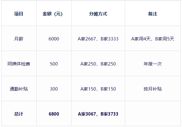 武汉育儿嫂拼单指南:邻居合用阿姨如何分摊费用?(图3) 武汉育儿嫂拼单指南:邻居合用阿姨如何分摊费用?(图3)