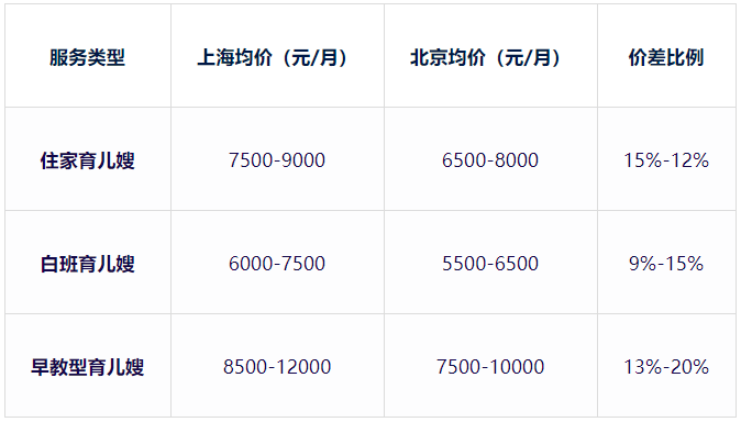 上海育儿嫂价格比北京高多少？(图2)