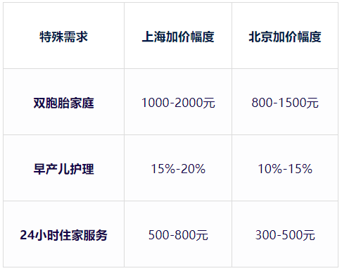 上海育儿嫂价格比北京高多少？(图3)